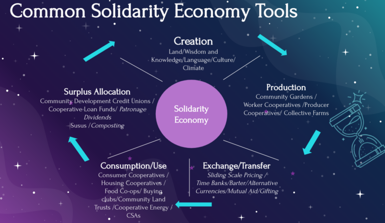 Circle divided into 5 slices with a circle in the middle that reads Solidarity Economy. At the top is a header that reads Common Solidarity Economy Tools. Each slice has a header and then examples of solidarity economy tools underneath it. Slice 1 reads Creation: Land/wisdom and Knowledge/Language/Culture/Climate. Slice 2 reads Production: community gardens/worker cooperatives/producer cooperatives/collective farms. Slice 3 reads Exchange/Transfer: sliding scale pricing/time banks/barter/alternative currencies/mutual aid/giving. Slide 4 reads Consumption/Use: consumer cooperatives/housing cooperatives/food coops/buying clubs/community land trusts/cooperative energy/CSAs. reads Surplus Allocation: community development credit unions/cooperative loan funds/patronage dividends/susus/composting. The background of the diagram is a starry purple and green and blue sky and there is an hourglass with sifting sands on the right corner.